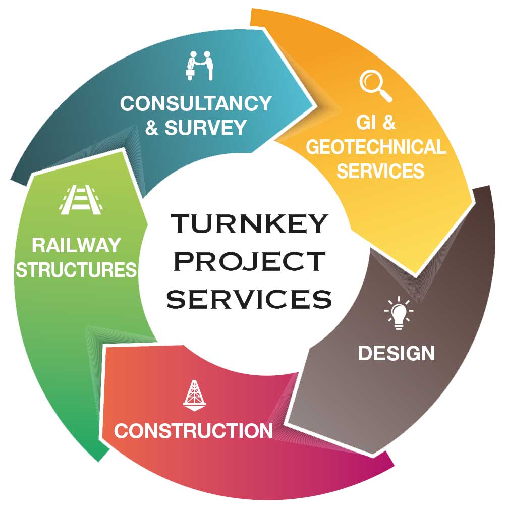 Ubique Turnkey Project Services